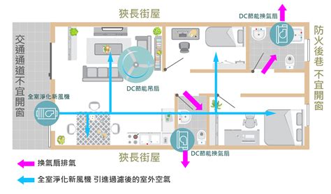 密閉空間如何通風|如何改善室內空氣品質？你要知道的5大通風設計重點！ 